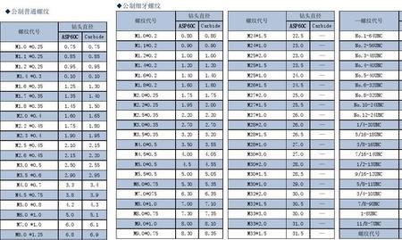 两寸牙的底孔是多少