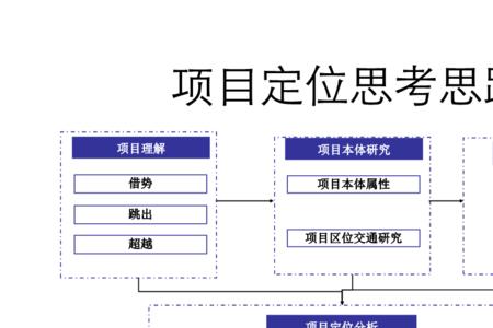 市场开发的思路和方法