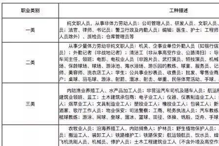 保险4类职业一览表