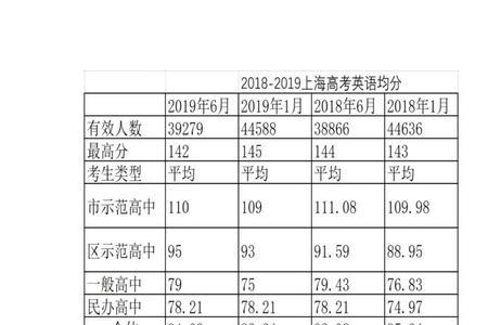 上海高考英语可以不考吗