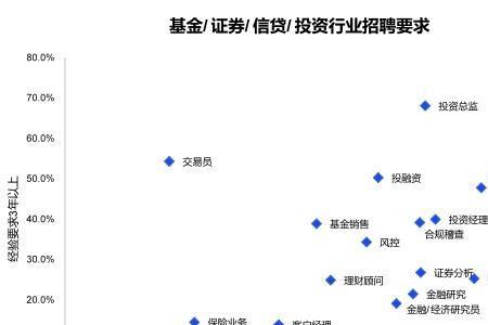 操盘手学历要求