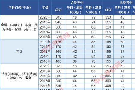 考研一般多少分就稳了专硕