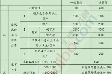 山东产检费用医保可以报销吗