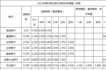 2022农商银行定期利率