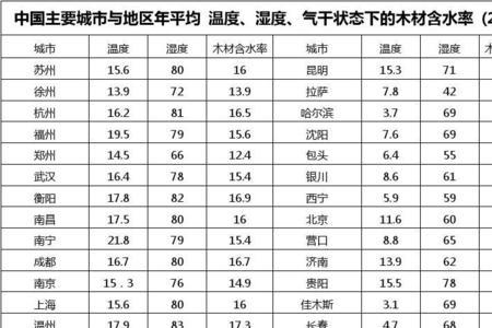 成都一年温度湿度的变化情况