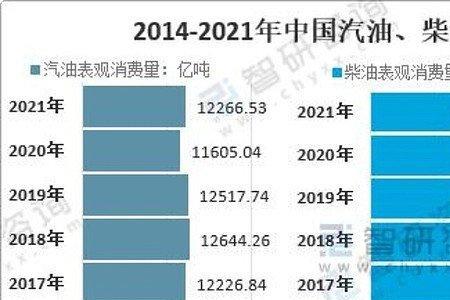 汽油占石油消费的比重