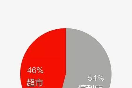 便利店一天4000营业额利润大概多少