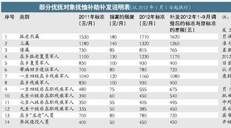 优抚对象可以如何分类