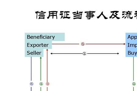 信用证的基本要素