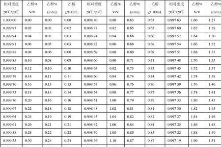 原油相对密度对照表