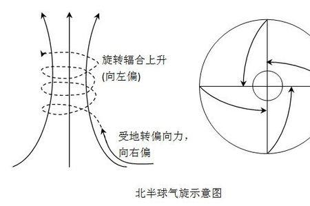 地转偏向力为什么北半球右偏