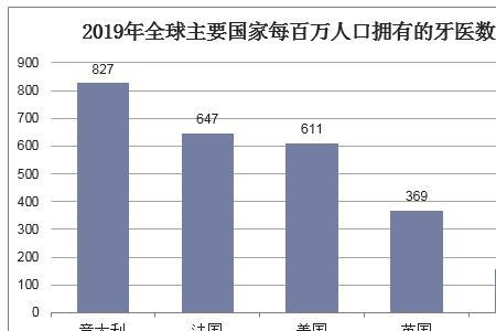 口腔业务员前景