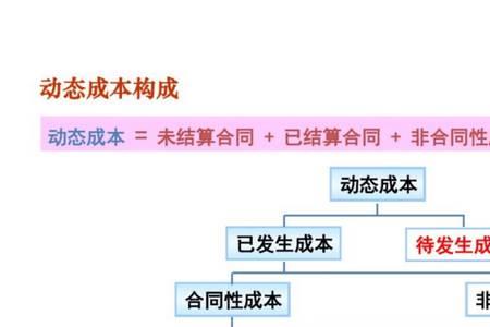 优化成本控制方法