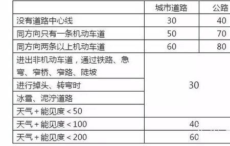 科目一城市公路和乡村公路口诀