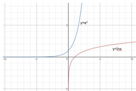 x＝0是反函数吗