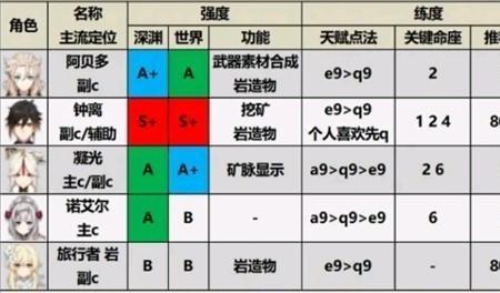 原神风系增伤排名