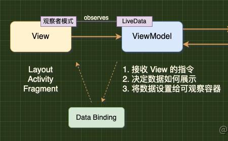 android mvvm架构思路