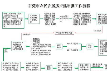 深圳住建局安居房销售流程