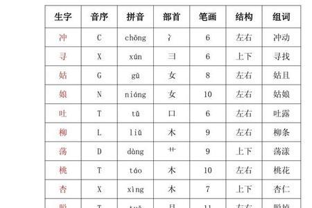 科学的部首和组词