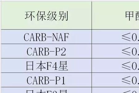 e1级板材甲醛含量标准是怎样的