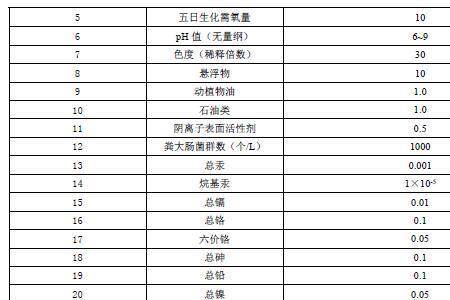 工业水排放标准