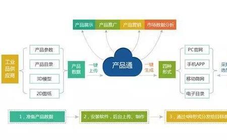 工业品销售的整体营销思路