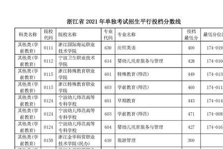 2022浙江单考单招有多少考生