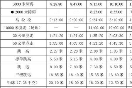 5公里国家一级运动员标准表