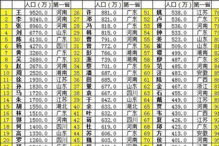 姓贵的全国多少人口