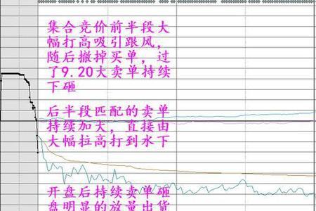 集合竞价怎么看抛压大小