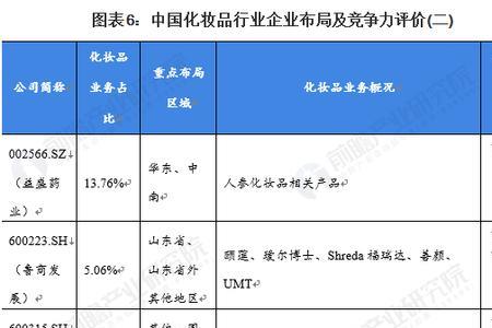 化妆品上市公司排名前十