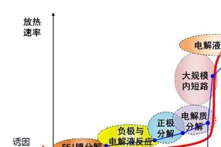 新能源电池化学反应