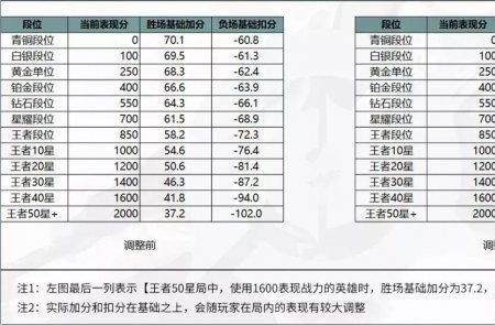 王者荣耀亲密度加分机制