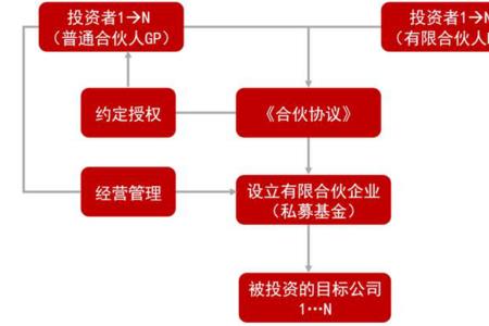 有限合伙和普通合伙的利弊