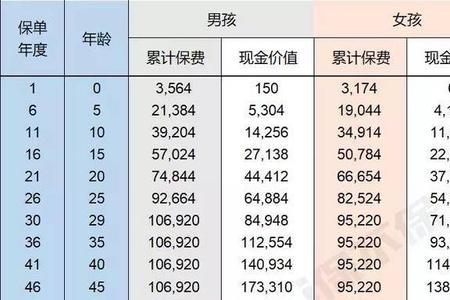 保险的现金价值和现金比例