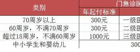 医保起付线1000元是每次还是累计