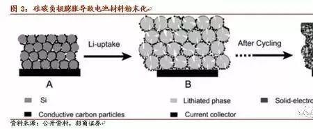 负极材料碳化原理