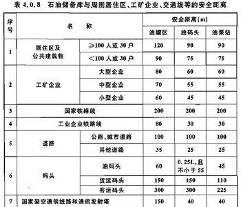 50074-2002石油库设计规范  解读