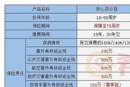 安心百分百交一年退保能退多少