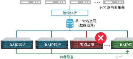 分布式nas存储是什么