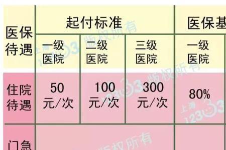 城市医保和农村医保报销比例