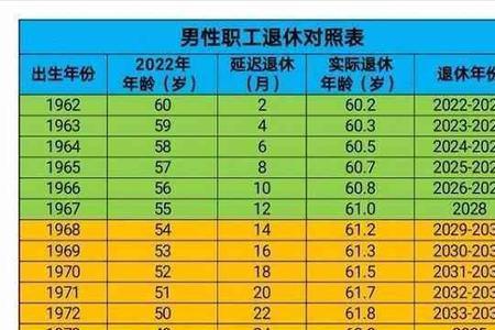 上海市延迟退休时间表