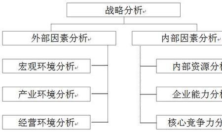 战略管理的战略重点是