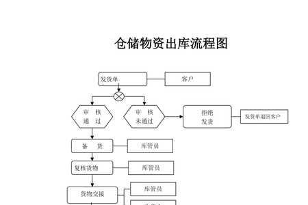 仓库备案流程