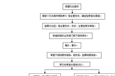 检察院办理免诉的流程