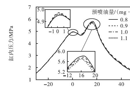 油压过低限制喷油量是什么意思