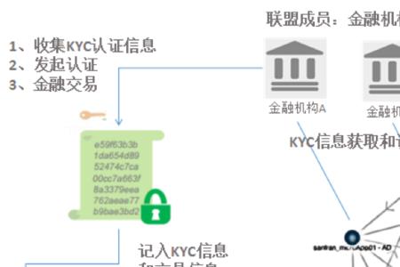 区块链对金融信息管理的发展