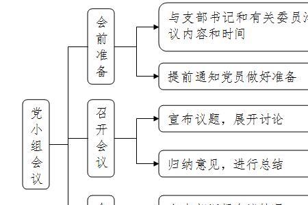 技术会议流程