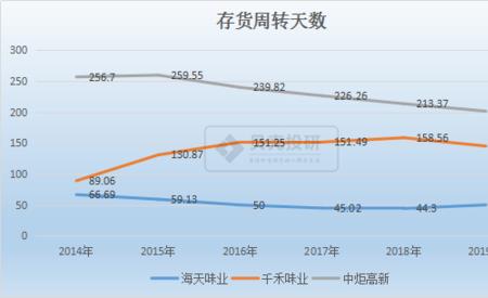 存货周转率上升又下降的原因