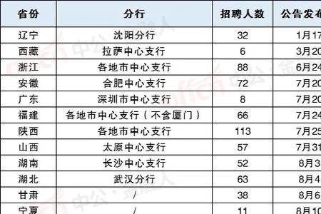 四大行社会招聘一般在什么时间